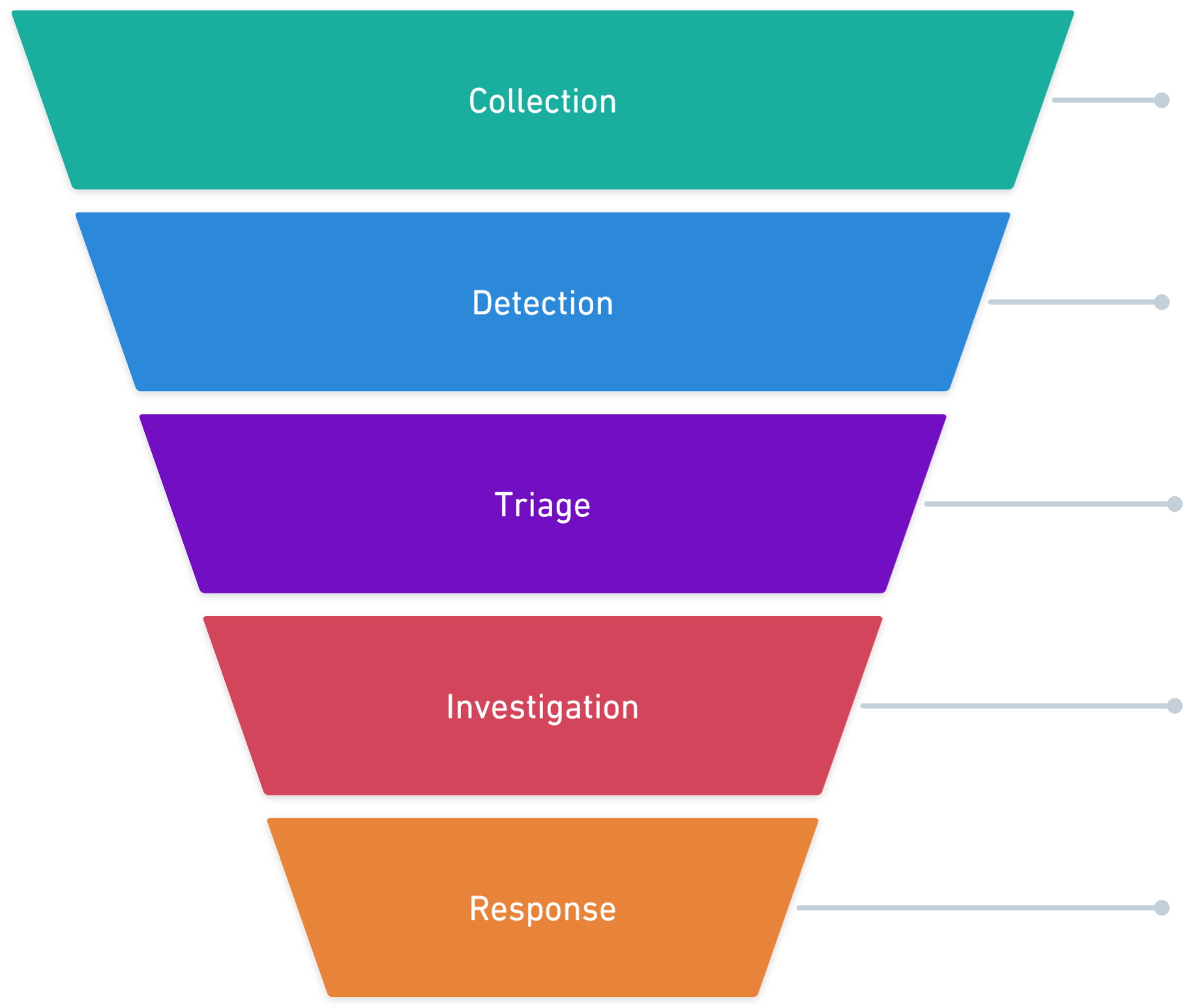 SOC Funnel