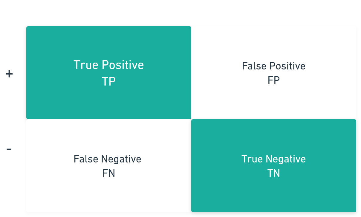 Sensitivity and Specificity