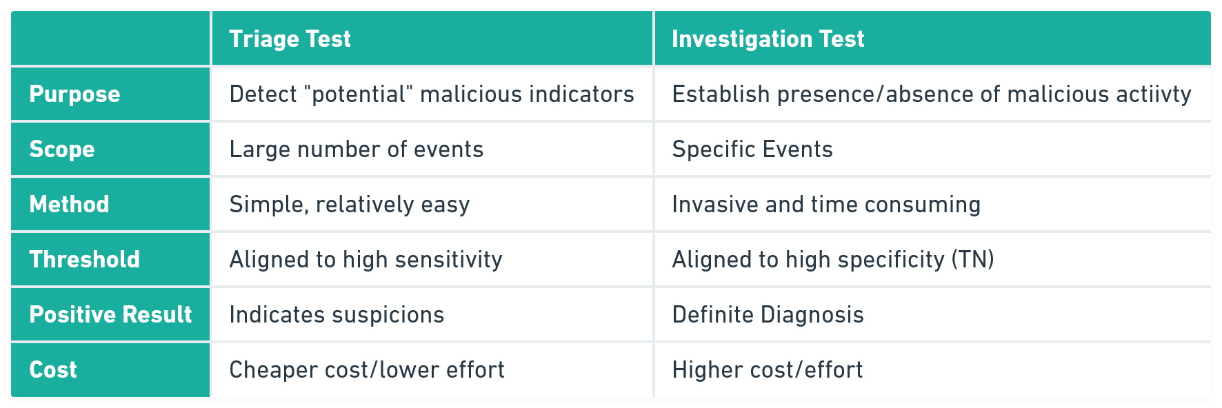 Screening tests are not diagnostic tests